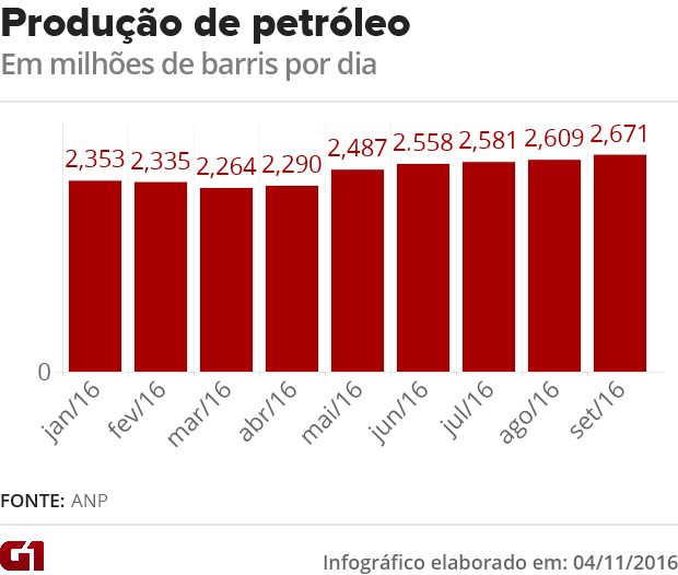Produção mensal de petróleo de janeiro a setembro (Foto: Arte/G1)