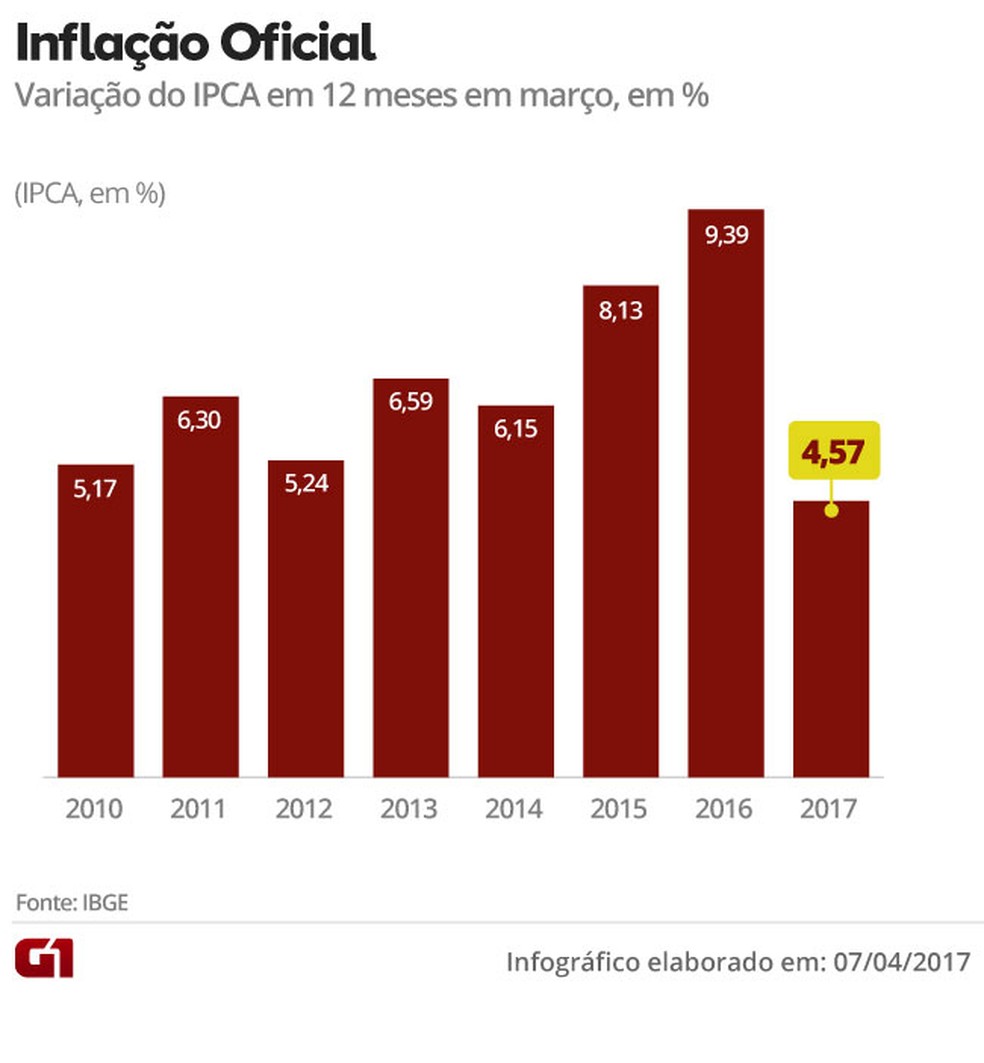 Inflação pelo IPCA nos últimos 12 meses até março (Foto: Editoria de arte/G1)