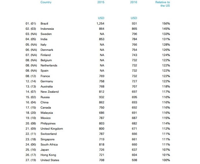 Lista de preço do iPhone 6 em cada país (Foto: Reprodução/Deutsche Bank)