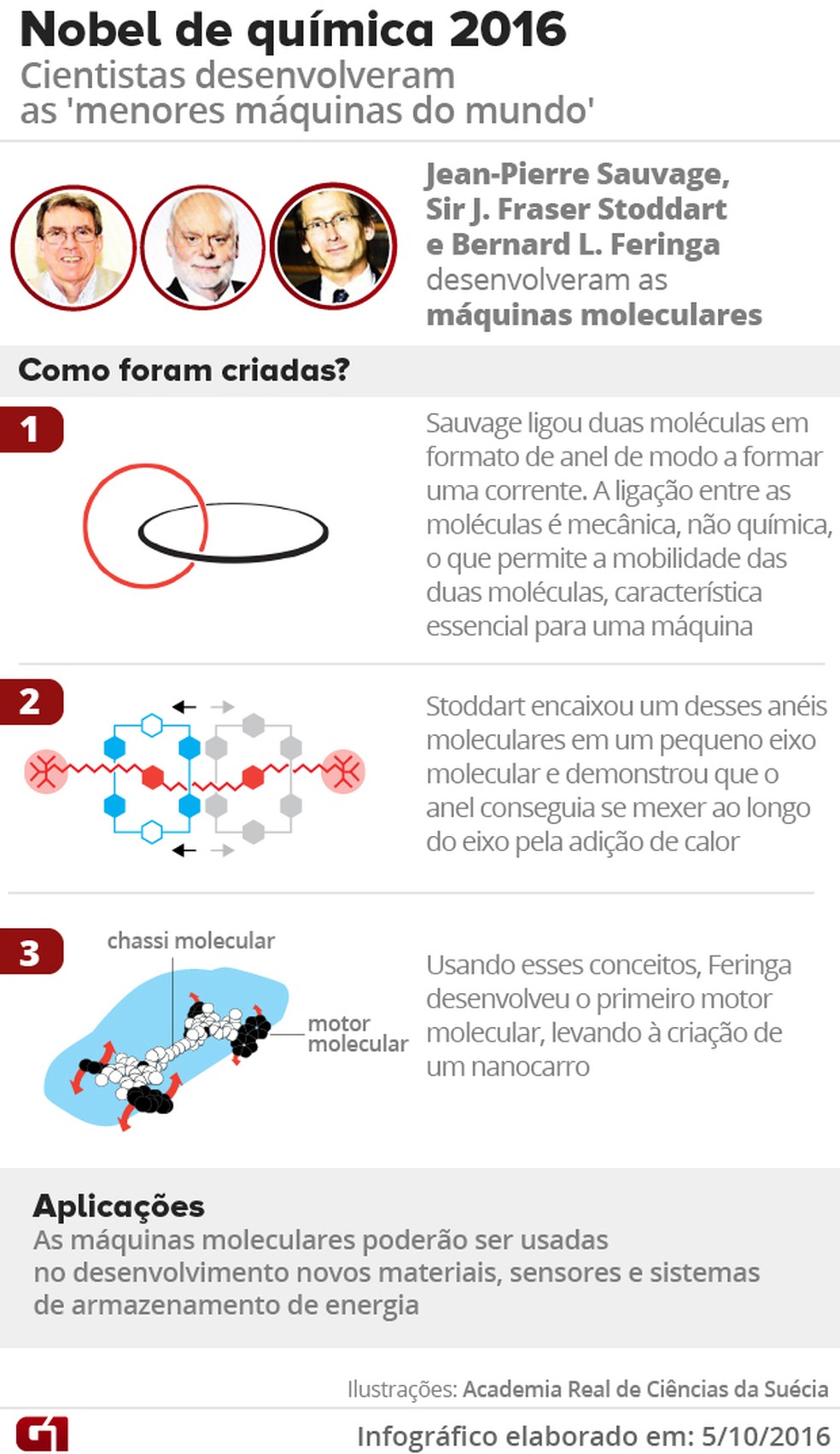 Nobel de Química 2016  (Foto: Arte/ G1)