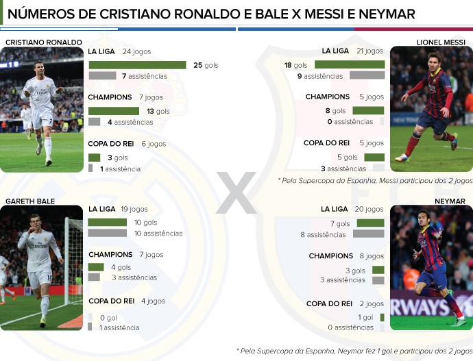 INFO números Cristiano ronaldo e Bale e Messi e Neymar (Foto: Editoria de arte)