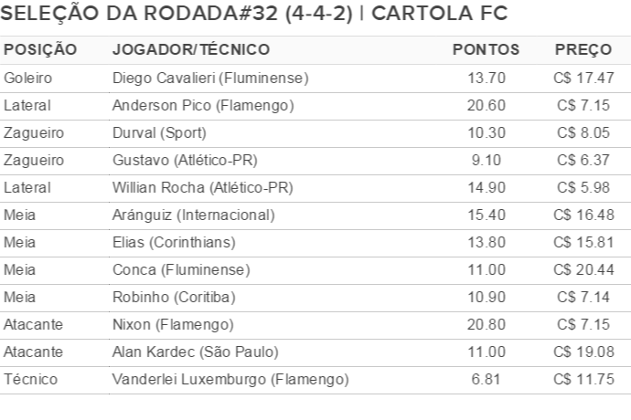Seleção da rodada#32 do Cartola FC (Foto: Editoria de arte)