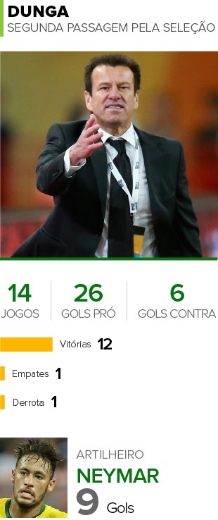 Info segunda passagens Dunga Seleção Brasileira (Foto: infoesporte)