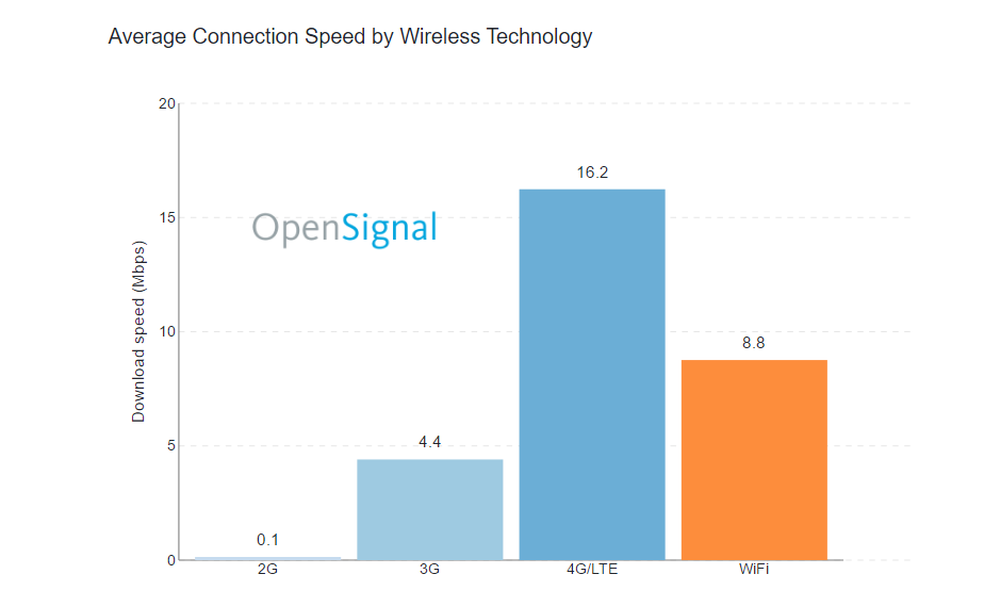 4G LTE é a tecnologia com melhor velocidade de download  (Foto: Reprodução/OpenSignal)