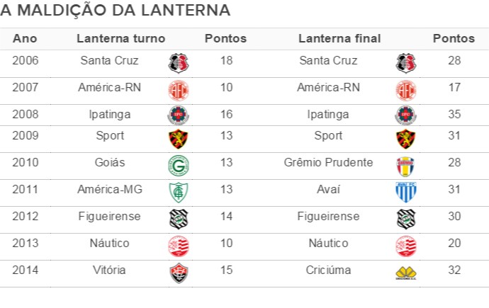 Tabela Maldição da Lanterna 2  (Foto: Globoesporte.com)