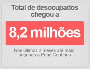 Total de desocupados chegou a 8,2 milhões em maio (Foto: G1)