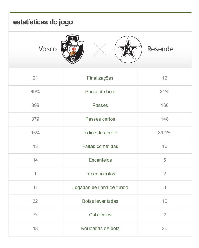 info estatísticas Vasco X Resende (Foto: arte Esporte)