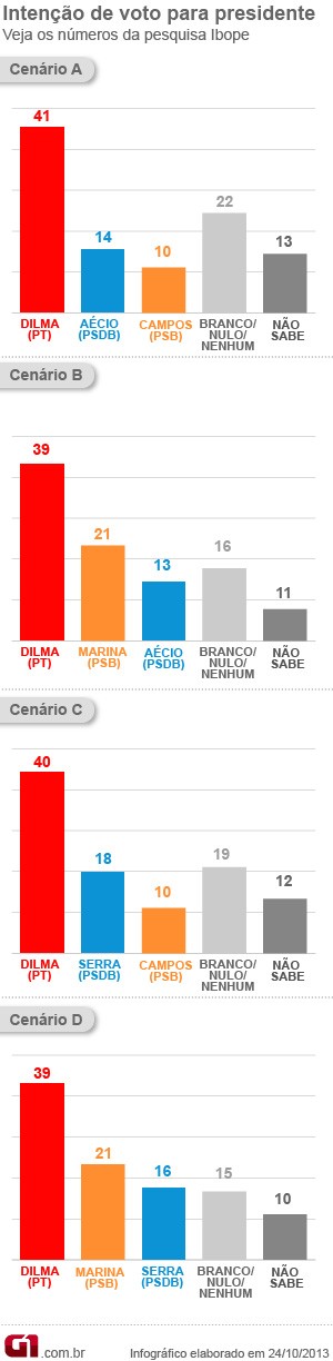 Gráfico pesquisa Ibope presidente / VALE ESTA (Foto: Editoria de Arte / G1)