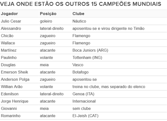 Relação dos campeões mundiais que já deixaram o Corinthians (Foto: GloboEsploorte.com)