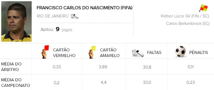 Info árbitros - Francisco Carlos do Nascimento (Foto: Editoria de Arte)