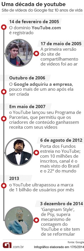 YOUTUBE-UMA-DÉCADA (Foto: ARTE/G1)