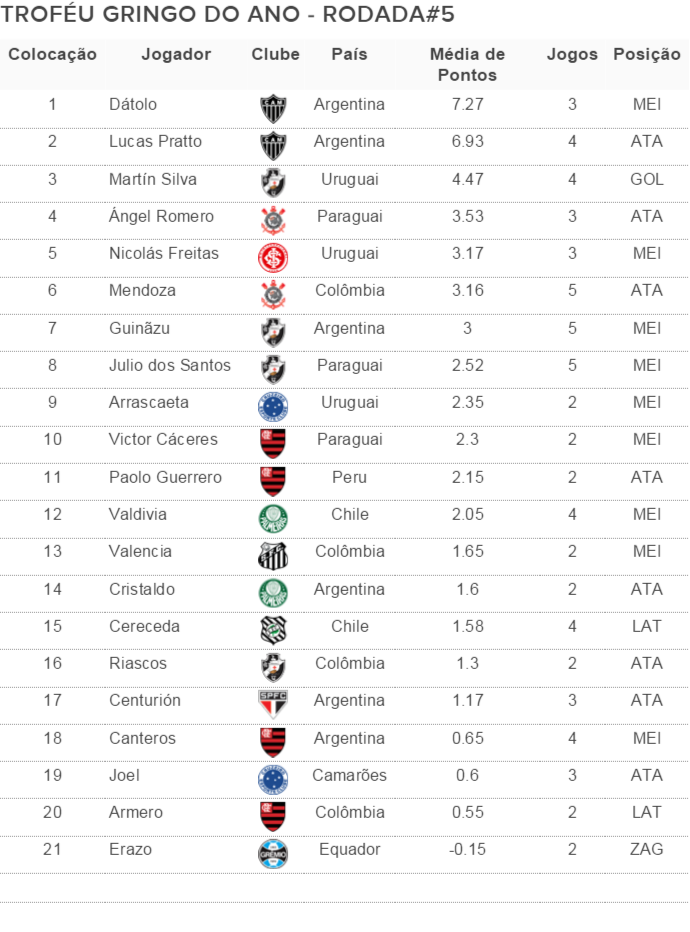 [OFF] Argentino Pratto reduz vantagem de Dátolo na liderança do Gringo do Ano