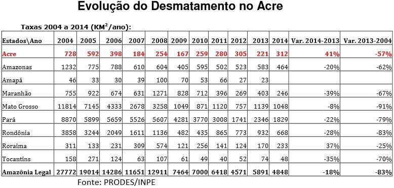 Evolução do desmatamento na Amazônia Legal nos últimos 11 anos (Foto: Divulgação/Sema)