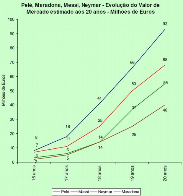Comparação de valors de Neymar, Messi, Maradona e Pelé aos 20 anos (Foto: Pluri Consultoria)