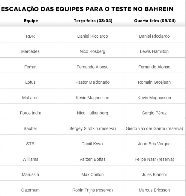 Confira a escalação das equipes para os testes da Fórmula 1 no Bahrein (Foto: GloboEsporte.com)