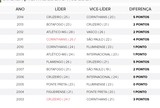 Cruzeiro iguala maior vantagem de um líder após 11ª rodada do Brasileiro Cruzeiro iguala maior vantagem de um líder após 11ª rodada do Brasileiro