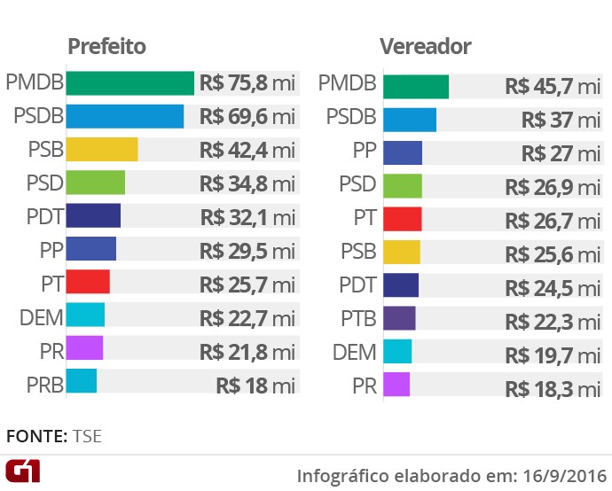 doações de campanha