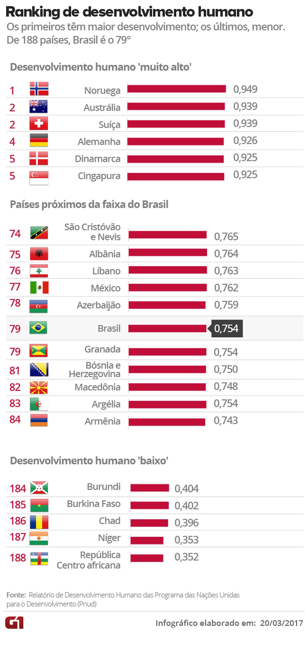 Em º lugar Brasil estaciona no ranking de desenvolvimento humano da ONU Mundo G