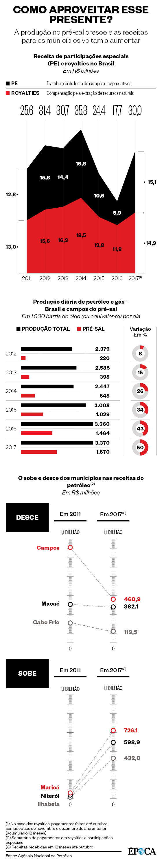 Como aproveitar esse presente? (Foto: Época)