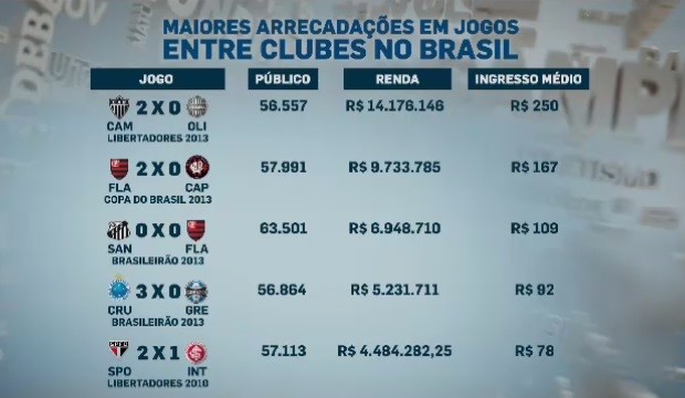 Maiores arrecadações do futebol brasileiro (Foto: Reprodução SporTV)