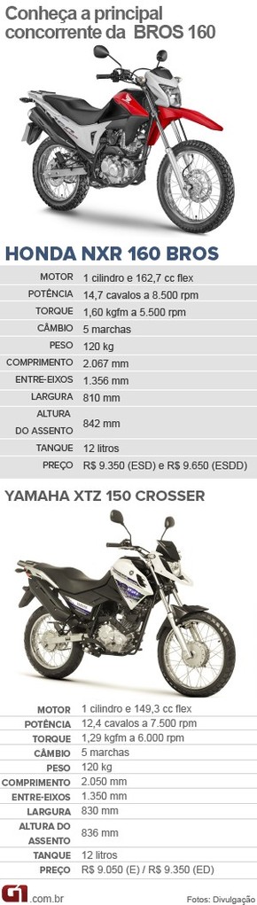 Primeiras Impressoes Honda Nxr 160 Bros Motos G1