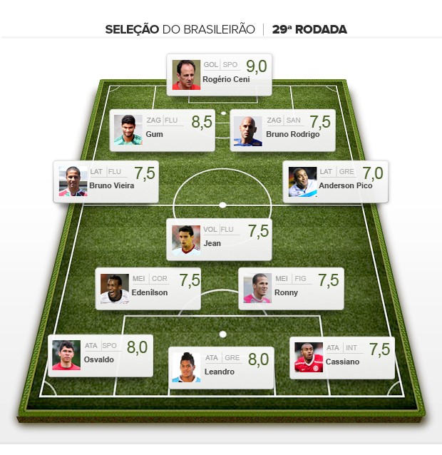 SELEÇÃO DA RODADA 29ª RODADA (Foto: Editoria de Arte / Globoesporte.com)