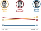 No RJ, Ibope aponta: Marina, 38%, Dilma, 32%, e Aécio, 11%