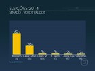 Datafolha, votos válidos: Romário tem 62% na disputa ao Senado no RJ