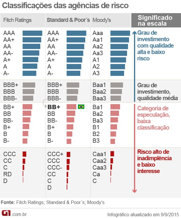 classificação S&P (Foto: Editoria de Arte/G1)