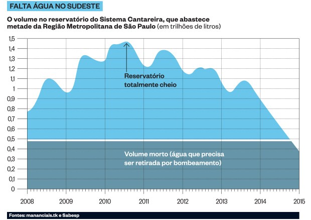 Falta de água no sudeste  (Foto: época )