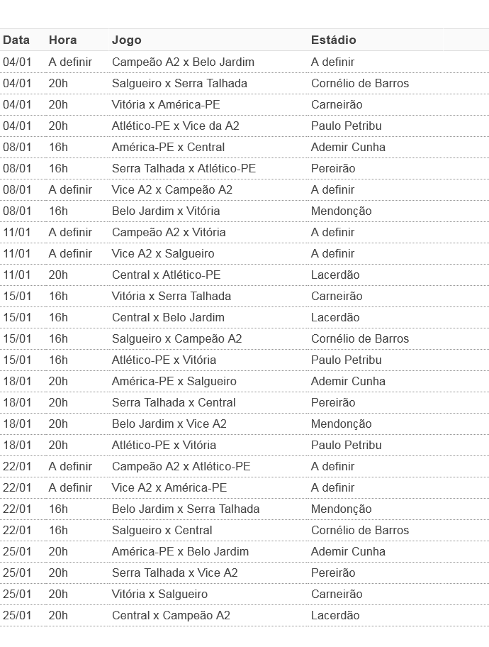 Tabela completa da primeira fase do Campeonato Pernambucano 2017 (Foto: GloboEsporte.com)