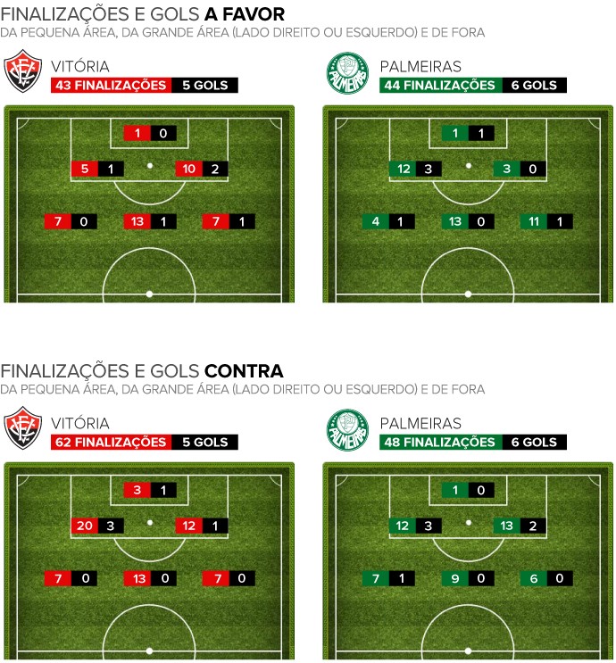 Metade dos gols do Palmeiras sai  em setor mais vazado do Vitória