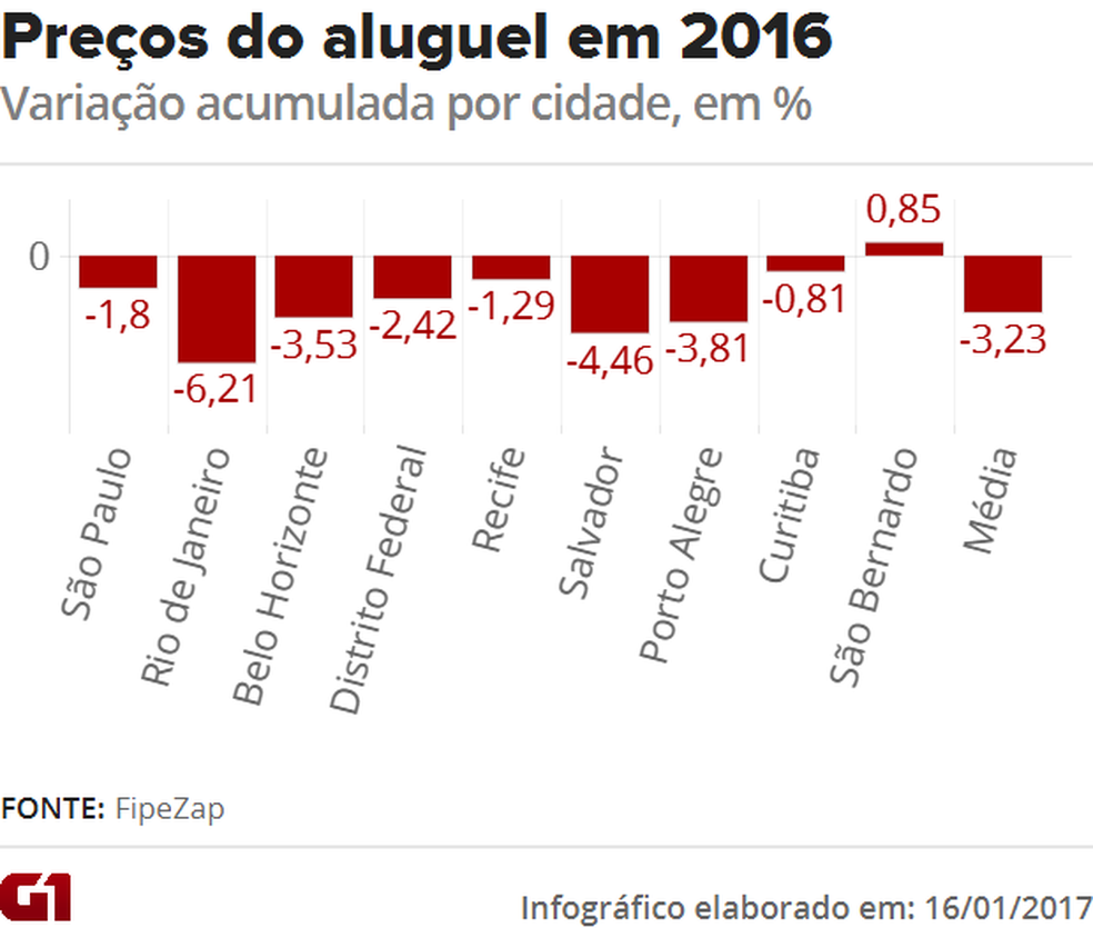 Variação dos preços do aluguel em 2016 (Foto: FipeZap)