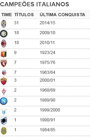 Tabela campeões italianos (Foto: GloboEsporte.com)