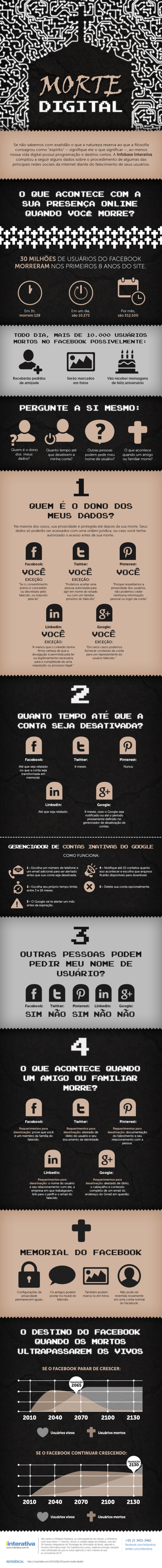 Infográfico mostra o que acontece com um perfil social em caso de morte (Arte: Reprodução/iInterativa)