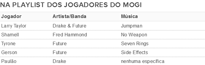 Tabela playlist jogadores Mogi das Cruzes Basquete (Foto: GloboEsporte.com)