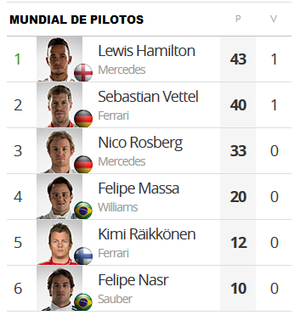 Classificação do Mundial de Pilotos da Fórmula 1 após o GP da Malásia (Foto: GloboEsporte.com)