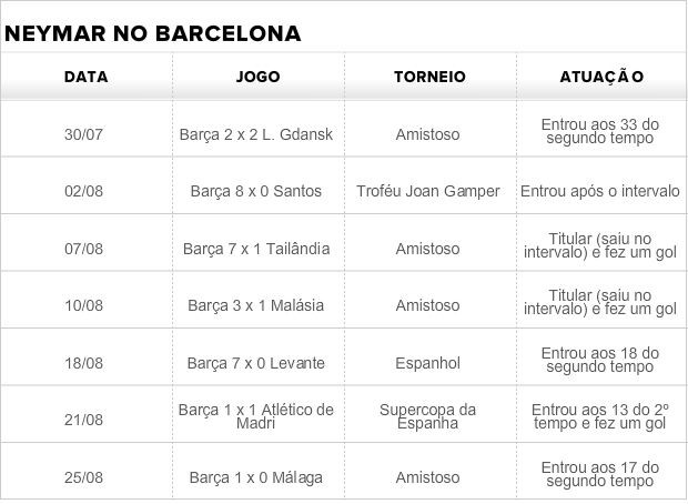 Tabela de jogos de Neymar no Barcelona (Foto: GLOBOESPORTE.COM)