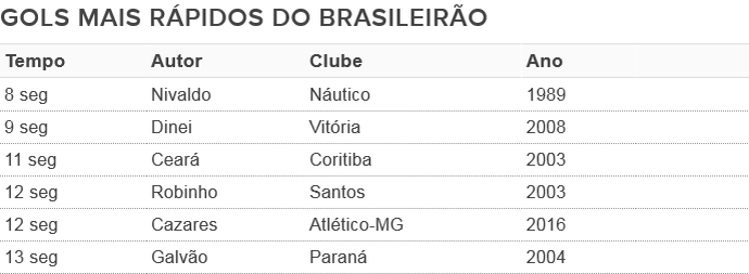 Gols mais rápidos do Brasileirão (Foto: GloboEsporte.com)