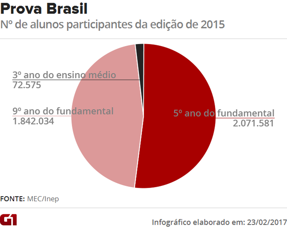 Nº de alunos participantes da edição de 2015: a partir deste ano, aplicação da prova para o ensino médio deixará de ser por amostragem (Foto: Editoria de Arte/G1)