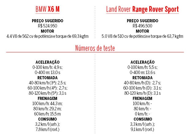 Tabela BMW X6 M e Land Rover Range Rover Sport (Foto: Arquivo Pessoal / Adelino Maciel)