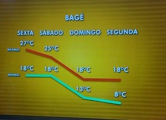 Próxima semana terá queda nas temperaturas (Foto: Reprodução/RBS TV) Próxima semana terá queda nas temperaturas (Foto: Reprodução/RBS TV)