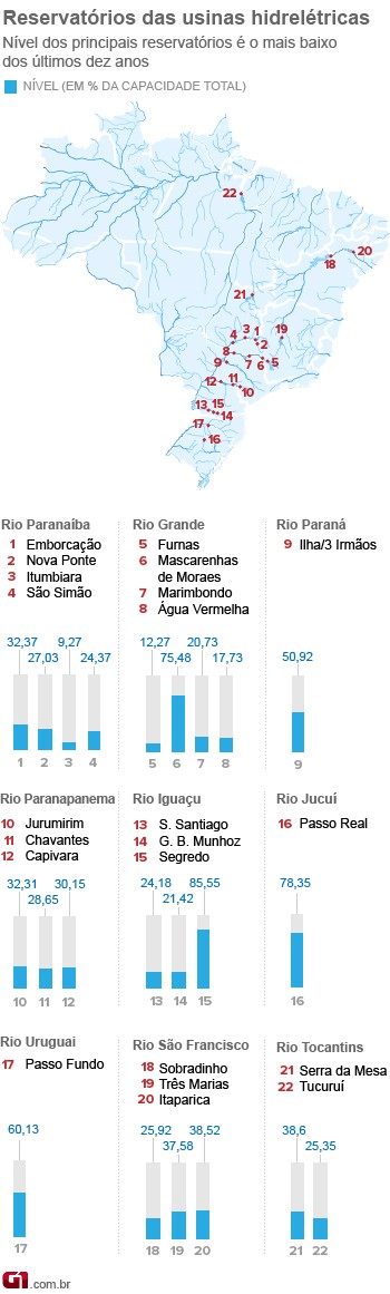 arte nível reservatórios (Foto: Editoria de Arte/G1)