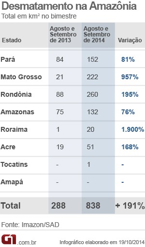 Dados do desmatamento na Amazônia (Foto: G1)