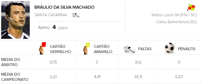 info árbitros Bráulio da Silva Machado (Foto: Editoria de Arte) info árbitros Bráulio da Silva Machado (Foto: Editoria de Arte)