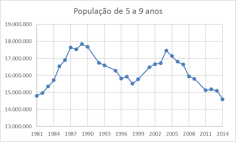População de 5 a 9 anos de idade no Brasil