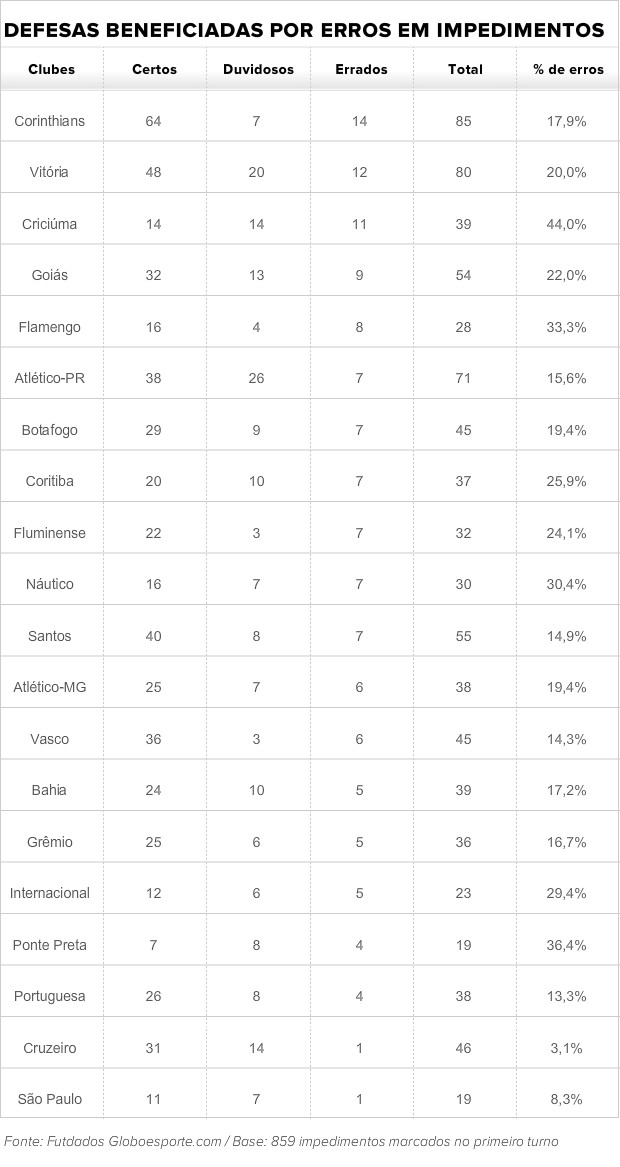 Defesas beneficiadas por impedimentos mal marcados contra seus adversários 1º turno Brasileiro 2013 (Foto: Futdados)