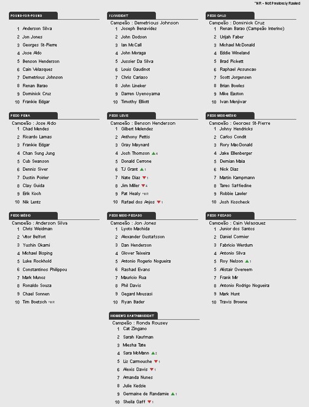 Ranking UFC (Foto: Reprodução / Site oficial do UFC)