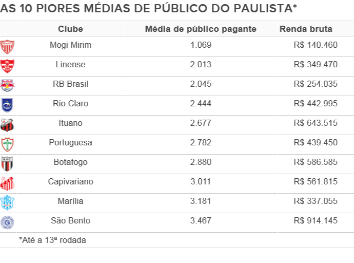 10 piores médias de público do Paulista (Foto: Reprodução)