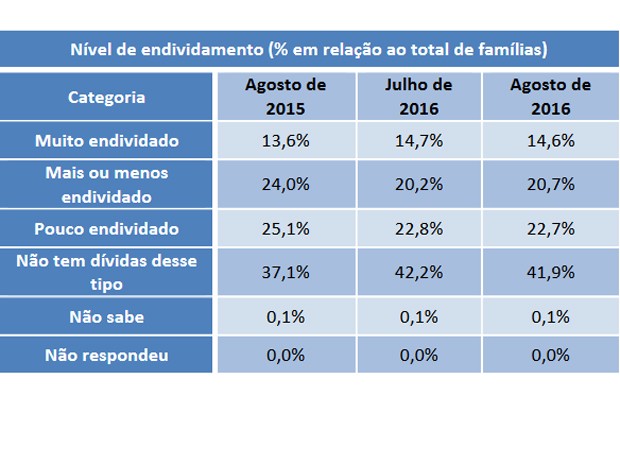 Percentual de famílias com dívidas aumenta em agosto (Foto: Reprodução / CNC)